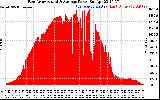 Solar PV/Inverter Performance East Array Actual & Average Power Output