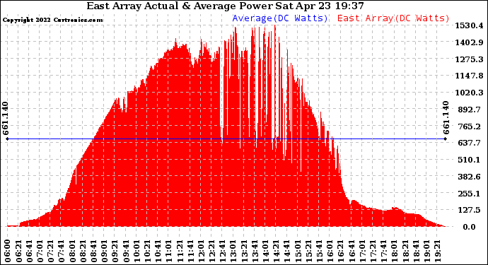 Solar PV/Inverter Performance East Array Actual & Average Power Output