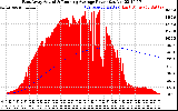 Solar PV/Inverter Performance East Array Actual & Running Average Power Output