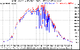 Solar PV/Inverter Performance PV Panel Power Output & Inverter Power Output