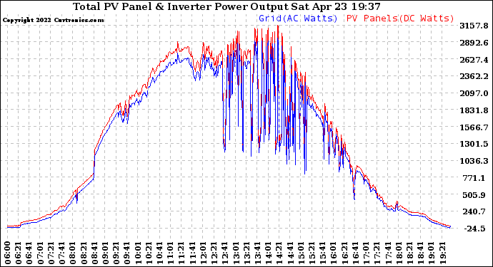 Solar PV/Inverter Performance PV Panel Power Output & Inverter Power Output