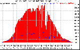 Solar PV/Inverter Performance Total PV Panel Power Output & Solar Radiation