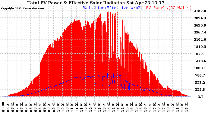 Solar PV/Inverter Performance Total PV Panel Power Output & Effective Solar Radiation