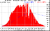 Solar PV/Inverter Performance Total PV Panel & Running Average Power Output