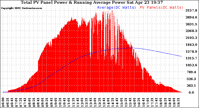 Solar PV/Inverter Performance Total PV Panel & Running Average Power Output