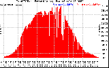 Solar PV/Inverter Performance Total PV Panel Power Output