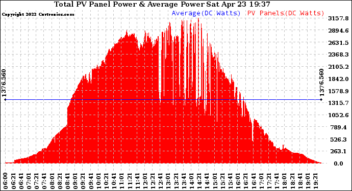 Solar PV/Inverter Performance Total PV Panel Power Output