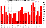 Milwaukee Solar Powered Home WeeklyProductionValue