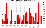 Solar PV/Inverter Performance Daily Solar Energy Production Value