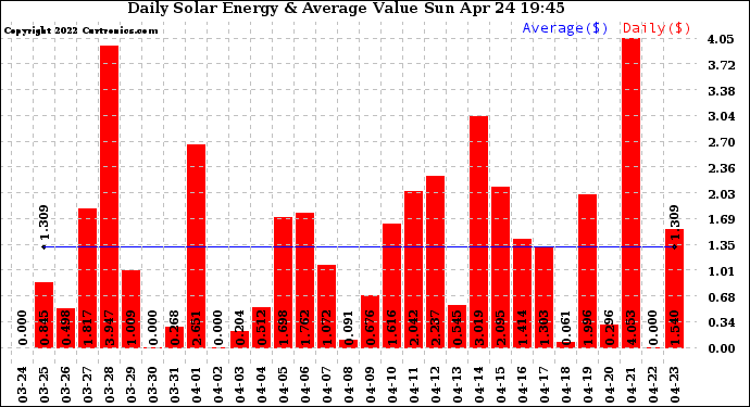 Solar PV/Inverter Performance Daily Solar Energy Production Value