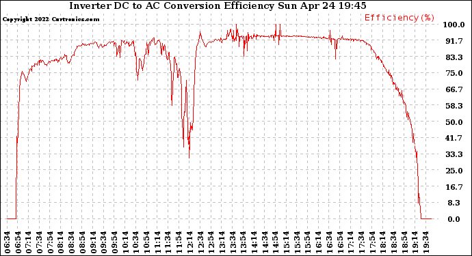 Solar PV/Inverter Performance Inverter DC to AC Conversion Efficiency