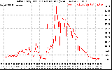 Solar PV/Inverter Performance Daily Energy Production Per Minute