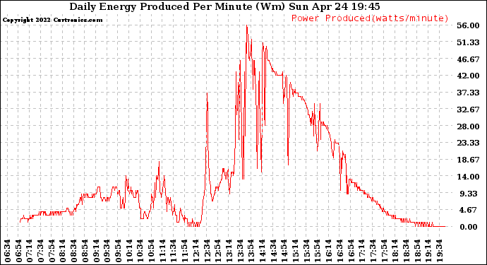 Solar PV/Inverter Performance Daily Energy Production Per Minute