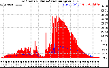 Solar PV/Inverter Performance Grid Power & Solar Radiation