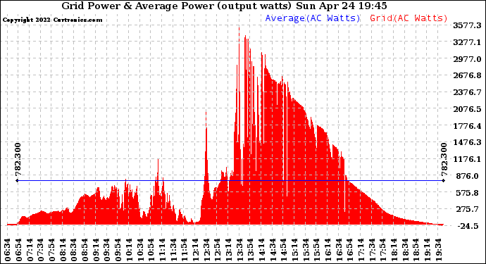 Solar PV/Inverter Performance Inverter Power Output