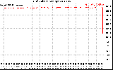 Solar PV/Inverter Performance Grid Voltage