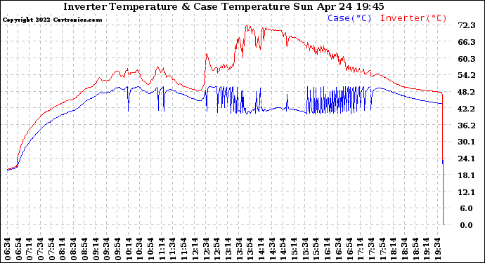 Solar PV/Inverter Performance Inverter Operating Temperature