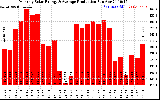 Solar PV/Inverter Performance Monthly Solar Energy Production