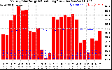 Milwaukee Solar Powered Home Monthly Production Running Average