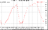 Solar PV/Inverter Performance Outdoor Temperature