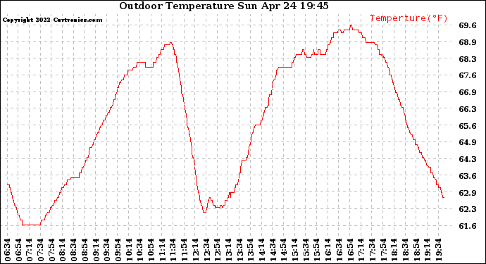 Solar PV/Inverter Performance Outdoor Temperature