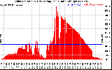 Solar PV/Inverter Performance Solar Radiation & Day Average per Minute