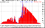 Solar PV/Inverter Performance Solar Radiation & Effective Solar Radiation per Minute