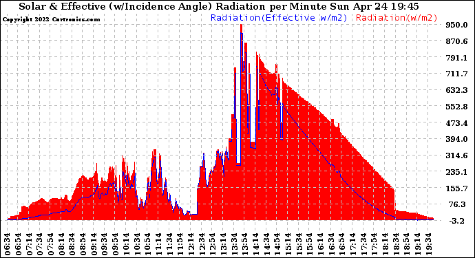 Solar PV/Inverter Performance Solar Radiation & Effective Solar Radiation per Minute