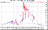 Solar PV/Inverter Performance Photovoltaic Panel Current Output