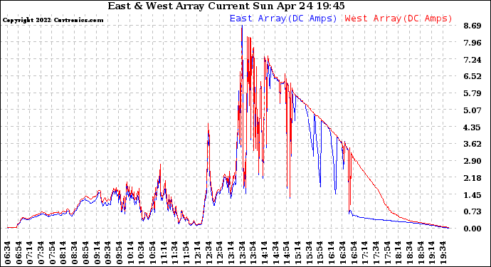 Solar PV/Inverter Performance Photovoltaic Panel Current Output