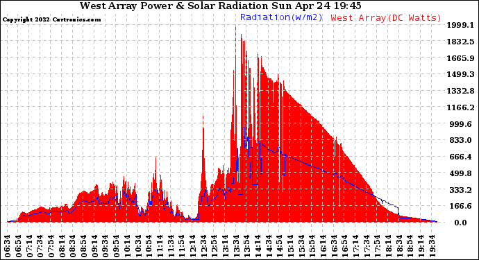 Solar PV/Inverter Performance West Array Power Output & Solar Radiation