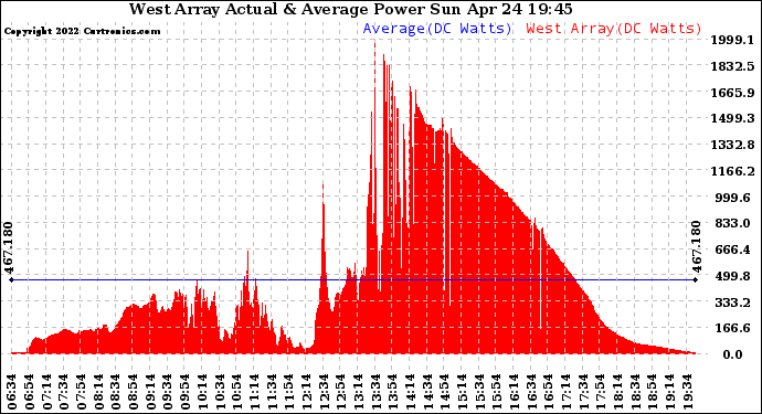 Solar PV/Inverter Performance West Array Actual & Average Power Output