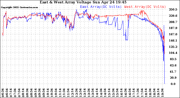 Solar PV/Inverter Performance Photovoltaic Panel Voltage Output