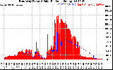 Solar PV/Inverter Performance East Array Power Output & Solar Radiation