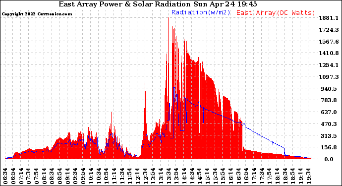 Solar PV/Inverter Performance East Array Power Output & Solar Radiation