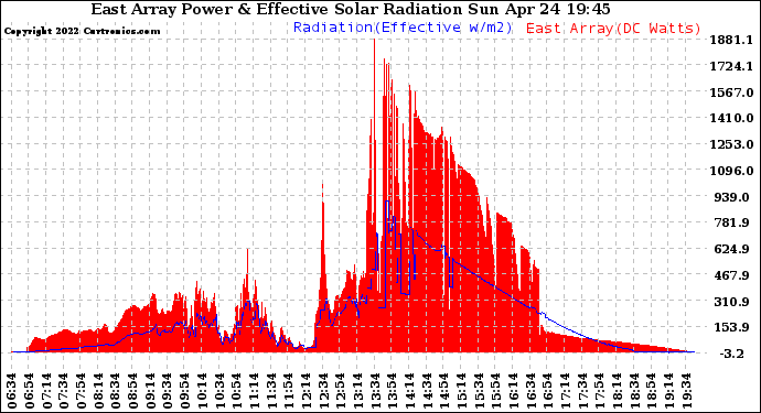 Solar PV/Inverter Performance East Array Power Output & Effective Solar Radiation