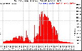 Solar PV/Inverter Performance East Array Actual & Average Power Output