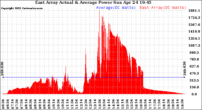 Solar PV/Inverter Performance East Array Actual & Average Power Output