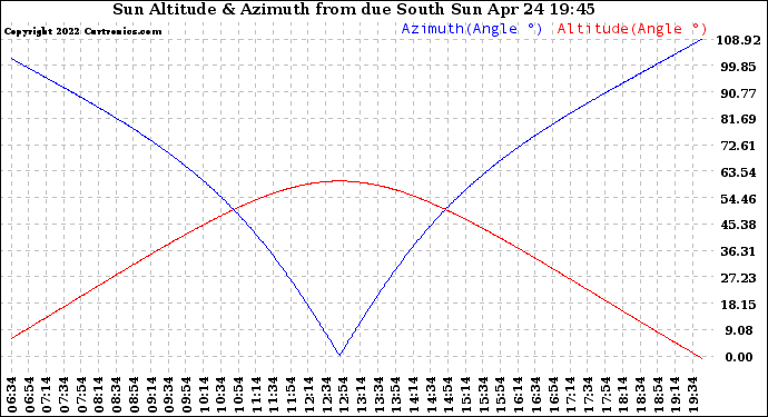 Solar PV/Inverter Performance Sun Altitude Angle & Azimuth Angle