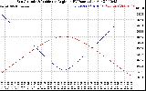 Solar PV/Inverter Performance Sun Altitude Angle & Sun Incidence Angle on PV Panels