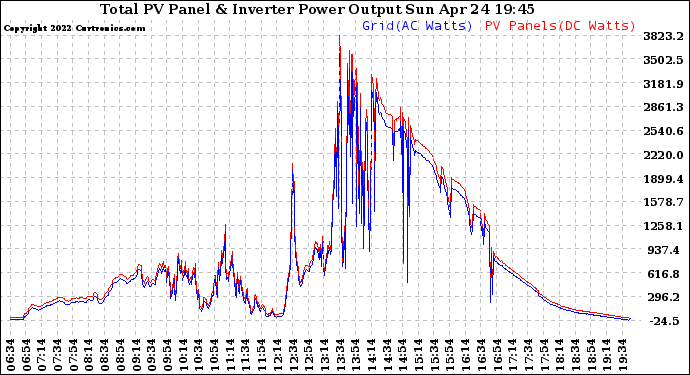 Solar PV/Inverter Performance PV Panel Power Output & Inverter Power Output