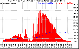 Solar PV/Inverter Performance Total PV Panel & Running Average Power Output