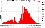 Solar PV/Inverter Performance Total PV Panel Power Output