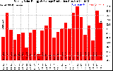 Milwaukee Solar Powered Home WeeklyProduction