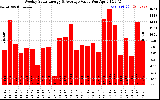 Solar PV/Inverter Performance Weekly Solar Energy Production Value