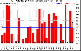 Solar PV/Inverter Performance Daily Solar Energy Production