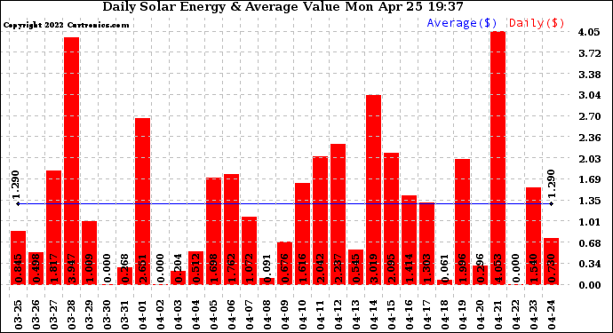 Solar PV/Inverter Performance Daily Solar Energy Production Value