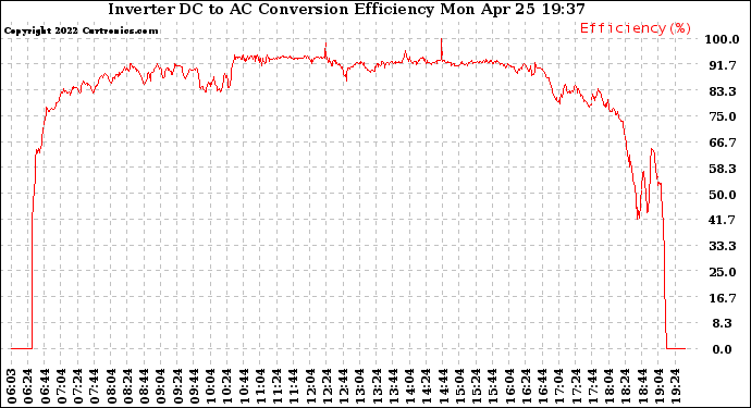 Solar PV/Inverter Performance Inverter DC to AC Conversion Efficiency