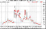 Solar PV/Inverter Performance Daily Energy Production Per Minute