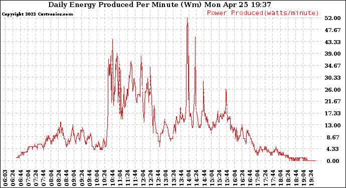 Solar PV/Inverter Performance Daily Energy Production Per Minute